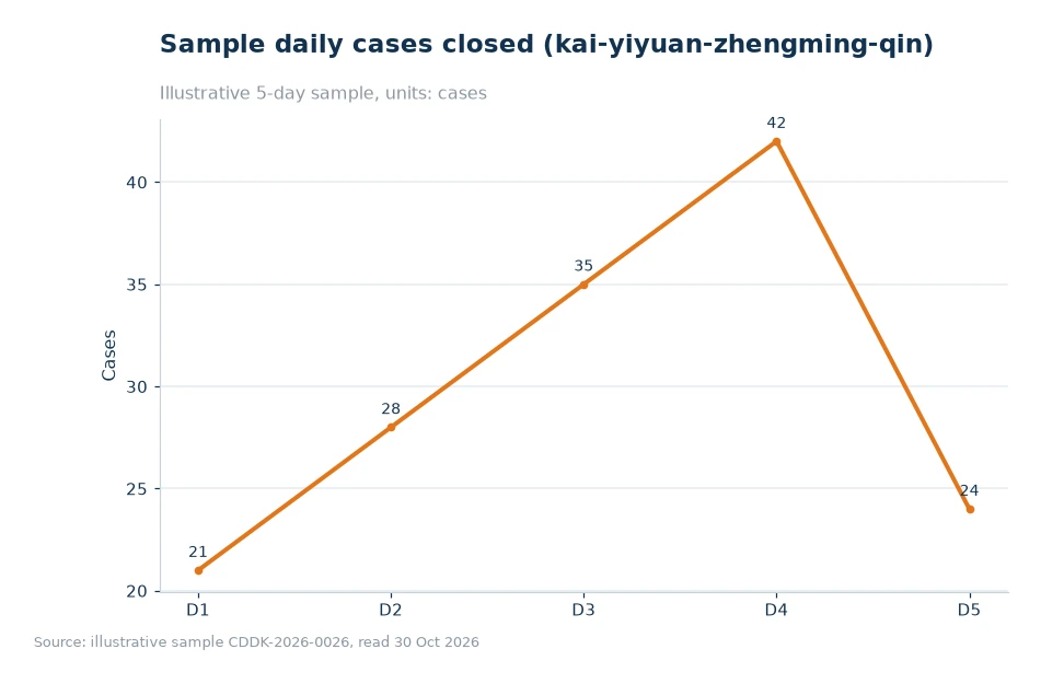 Bar chart of processing time breakdown for kai-yiyuan-zhengming-qingjia-shiyong-01