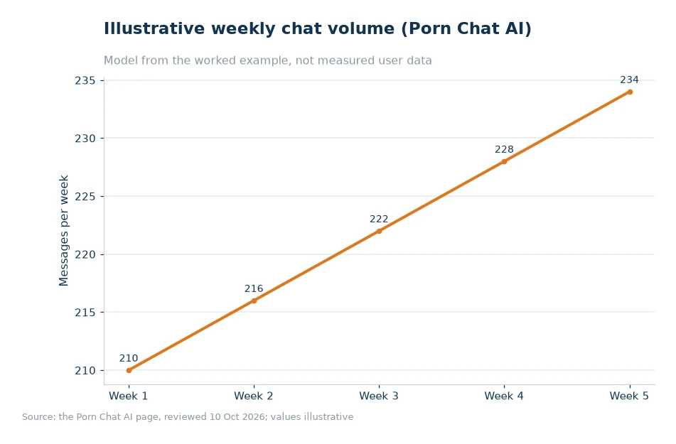 Illustrative weekly chat volume for article 20